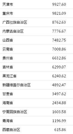 31省份上半年GDP。來自國家統(tǒng)計局