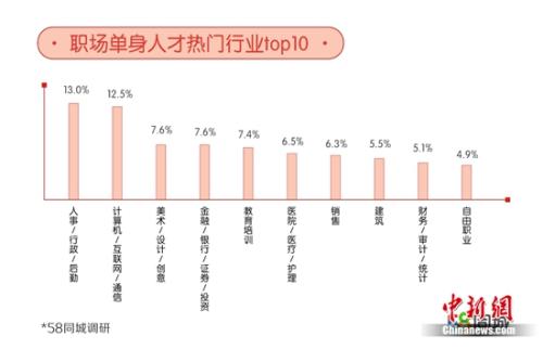 職場(chǎng)單身熱門行業(yè)。圖片來源：文中報(bào)告。