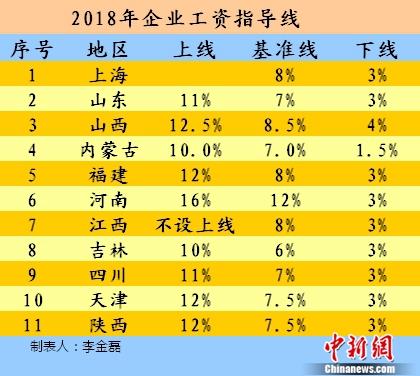 2018年企業(yè)工資指導(dǎo)線。<a target='_blank' href='http://www.chinanews.com/' >中新網(wǎng)</a>記者 李金磊 制圖