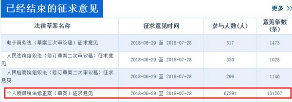 中國人大網(wǎng)顯示，個稅修正案草案征集意見超過13萬條，數(shù)量遠(yuǎn)高于同期征求意見的其他三部法律草案。