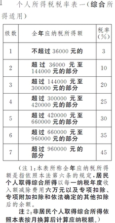 草案中的個稅稅率表。