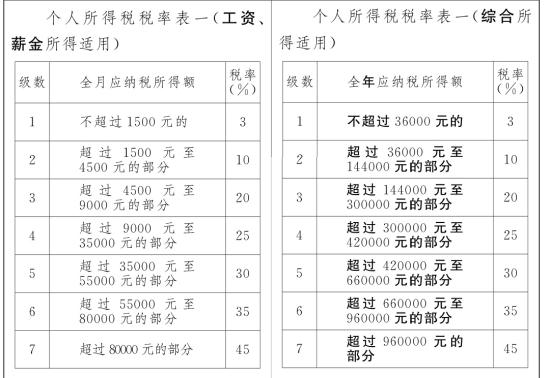 修訂前(左)和修訂后(右)個(gè)稅稅率表對(duì)比。