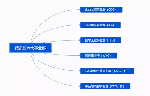 騰訊新六大事業(yè)群。圖片來源：騰訊官方截圖