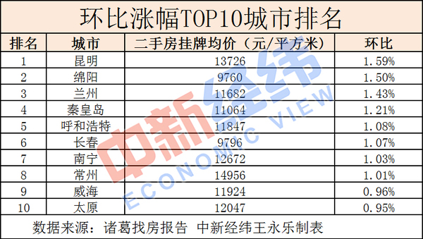 從環(huán)比漲幅TOP10城市來(lái)看，上榜城市大多為西部、中部二線城市，環(huán)比漲幅超過(guò)1%的城市8個(gè)，昆明、綿陽(yáng)、蘭州環(huán)比漲幅位居前三。