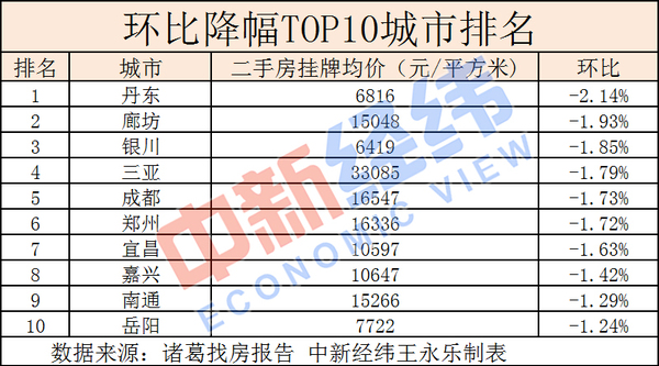 環(huán)比降幅TOP10方面，主要為中部二線城市及東部三四線城市。報(bào)告指出，由于中部二線城市調(diào)控加碼，市場(chǎng)得到有效控制。東部三四線城市受棚改貨幣化政策調(diào)整等影響，市場(chǎng)出現(xiàn)下行態(tài)勢(shì)。