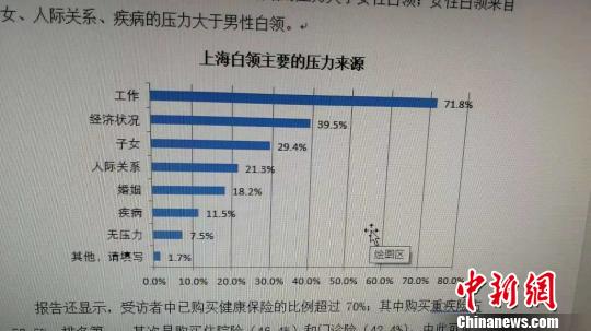 上海白領(lǐng)主要的壓力來(lái)源。供圖
