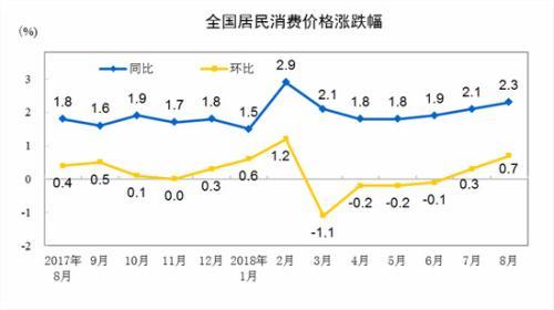 CPI同比、環(huán)比漲幅走勢圖。 來自國家統(tǒng)計局
