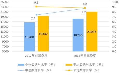 2018年前三季度居民人均可支配收入平均數(shù)與中位數(shù)。來自國家統(tǒng)計(jì)局