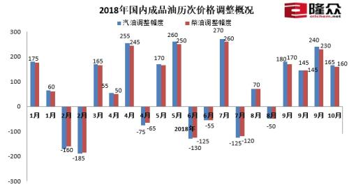 2018年國(guó)內(nèi)成品油歷次價(jià)格調(diào)整概況。來(lái)源：隆眾資訊
