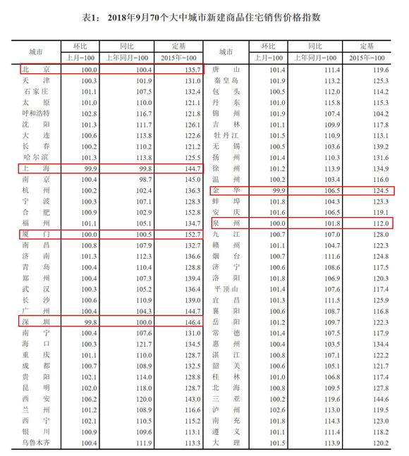 2018年9月份70個大中城市商品住宅銷售價格變動情況。