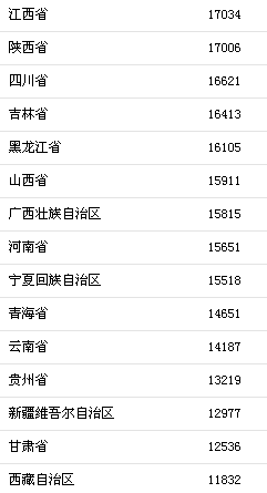 前三季度31省區(qū)市人均可支配收入。來自國家統(tǒng)計局
