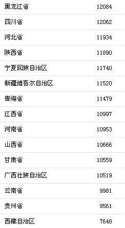 前三季度31省區(qū)市人均消費支出。來自國家統(tǒng)計局