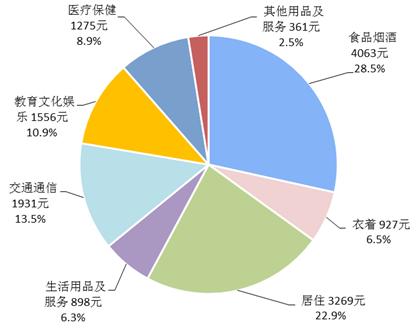 2018年前三季度居民人均消費支出及構(gòu)成。來自國家統(tǒng)計局