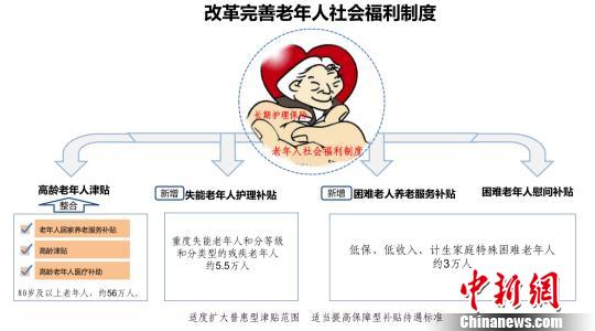 北京市民政局公布《關于加強老年人照顧服務完善養(yǎng)老體系的實施意見》。北京市民政局供圖