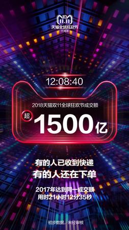 交易額超去年全天 12小時成交超1500億！