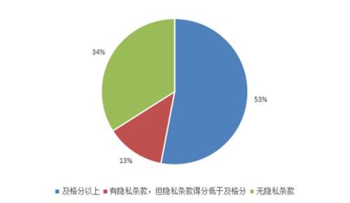 47款A(yù)pp隱私條款內(nèi)容不達(dá)標(biāo)，其中34款A(yù)pp沒有隱私條款。來源：中國消費者協(xié)會