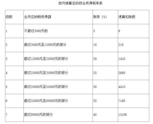 按月?lián)Q算后的綜合所得稅率表。