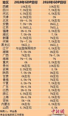 2019年GDP目標(biāo)。