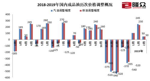 2018-2019年國(guó)內(nèi)成品油歷次價(jià)格調(diào)整概況。來(lái)源：隆眾資訊