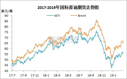 2017-2019年國際原油期貨走勢圖。來源：卓創(chuàng)資訊