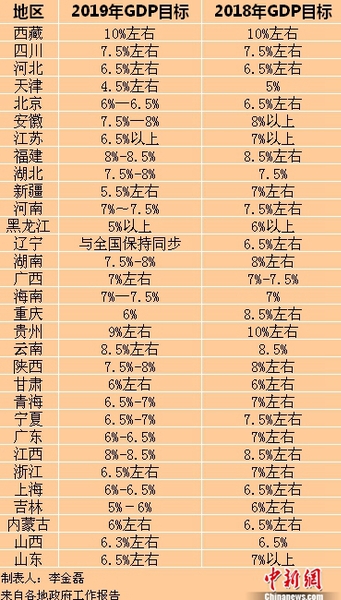 2019年各省區(qū)市GDP目標(biāo)。<a target='_blank' href='http://www.chinanews.com/' >中新網(wǎng)</a>記者 李金磊 制