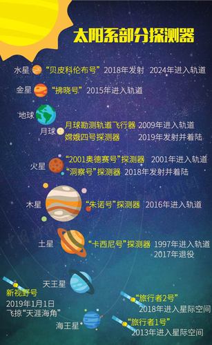太陽系部分現(xiàn)有探測(cè)器示意圖。(制圖：李雪瑤)