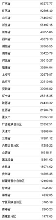 31省份2018年GDP。來自國家統(tǒng)計(jì)局