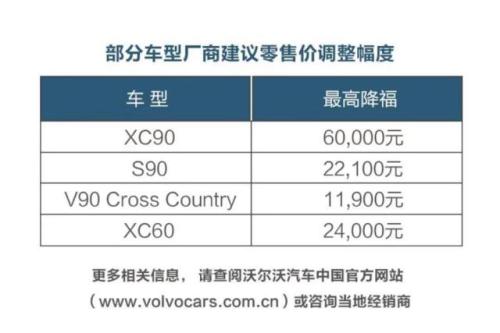 沃爾沃下調(diào)建議零售價(jià)情況。