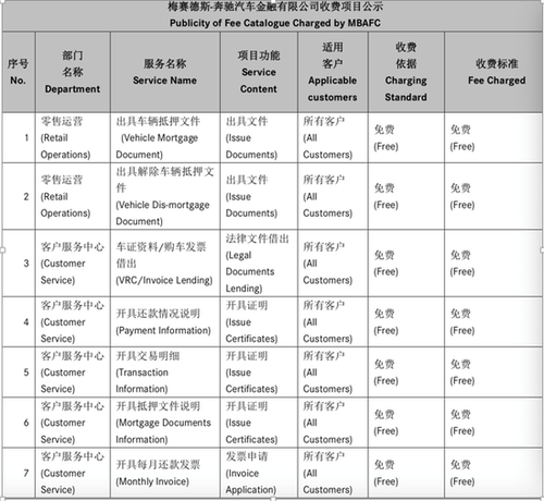 奔馳金融服務(wù)費刷屏 4S店人士:購車人貸款都要交