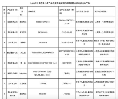 圖為上海市嬰兒床產(chǎn)品質(zhì)量監(jiān)督部分抽查結(jié)果。