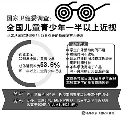 大學(xué)生近視率高達90%是什么原因?qū)е聠栴}如此嚴(yán)重？