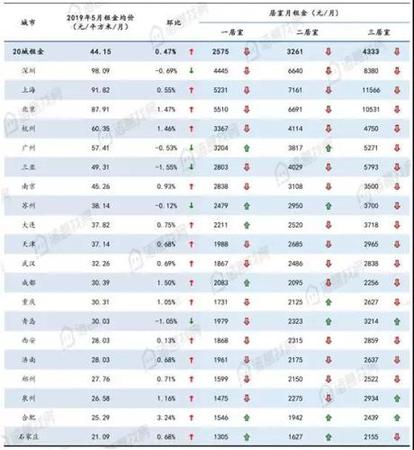 全國大中城市5月份租金均價及環(huán)比變化幅度。來源：諸葛找房