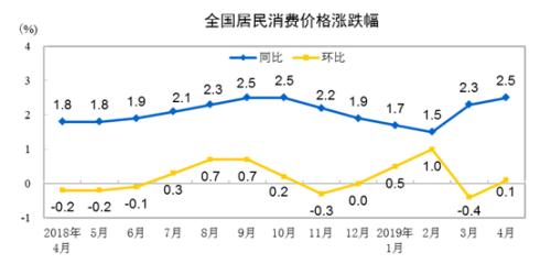 CPI同比、環(huán)比漲幅走勢圖。來自國家統(tǒng)計局