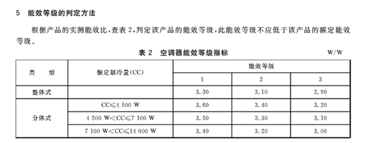 《房間空氣調(diào)節(jié)器能效限定值及能效等級》國家標準。圖片來源：國家標準化管理委員會官網(wǎng)截圖