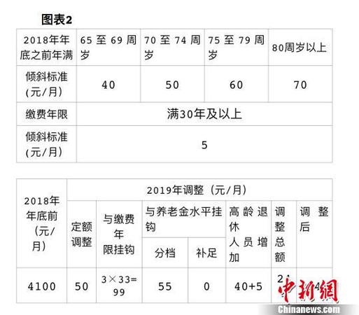 北京發(fā)布2019年相關(guān)社會保障待遇集中調(diào)整方案，包括企業(yè)退休人員養(yǎng)老金、城鄉(xiāng)居民基礎(chǔ)養(yǎng)老金和福利養(yǎng)老金、工傷保險定期待遇。北京市人力資源和社會保障局供圖