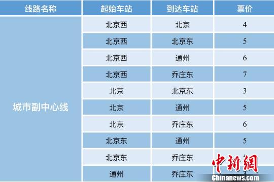 北京市郊城市副中心線票價(jià)。北京市交通委供圖