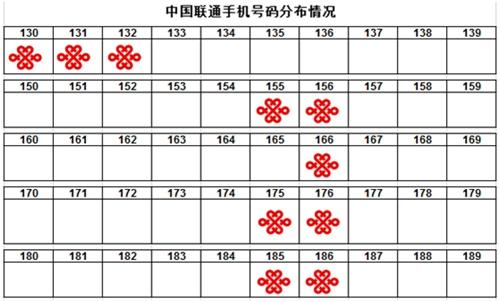 中國聯(lián)通號碼分布。供圖