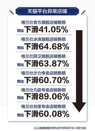 格蘭仕公布的天貓旗艦店流量下滑數(shù)據(jù)。