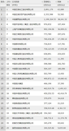 2019年《財(cái)富》中國(guó)500強(qiáng)排行榜，中石化、中石油和中國(guó)建筑位居前三。