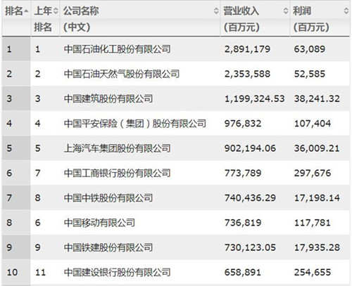 騰訊、阿里等10家公司最賺錢(qián)。