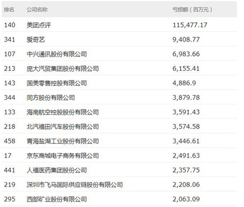美團(tuán)點(diǎn)評(píng)居虧損榜首位，虧損額接近1155億元。