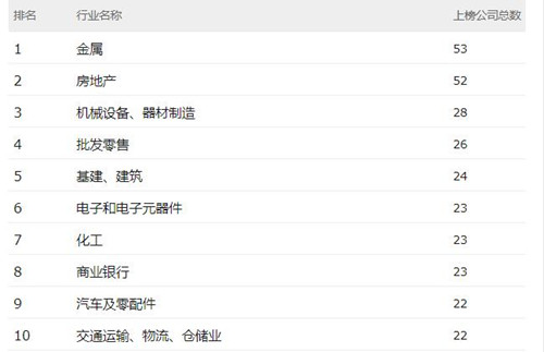 2019年《財(cái)富》中國(guó)500強(qiáng)排行榜，52家房地產(chǎn)企業(yè)上榜。