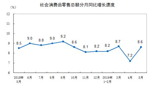 消費(fèi)增速走勢圖。來自國家統(tǒng)計局。