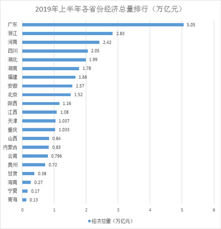 22省經(jīng)濟(jì)半年報(bào)：廣東總量首破5萬億 天津增速回暖