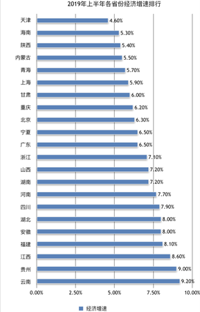 22省經(jīng)濟(jì)半年報(bào)：廣東總量首破5萬億 天津增速回暖