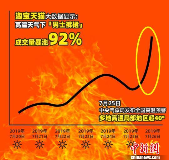 中國“男士褲裙”大賣催生新奇“高溫經(jīng)濟(jì)”