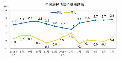 CPI走勢圖。來自國家統(tǒng)計局



