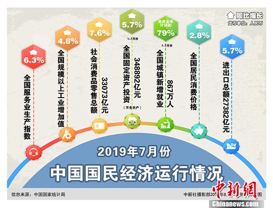 8月14日，中國國家統(tǒng)計(jì)局發(fā)布7月份國民經(jīng)濟(jì)運(yùn)行情況。國民經(jīng)濟(jì)繼續(xù)運(yùn)行在合理區(qū)間，保持總體平穩(wěn)、穩(wěn)中有進(jìn)發(fā)展態(tài)勢。 <a target='_blank' href='http://www.chinanews.com/'>中新社</a>記者 張九玲 攝