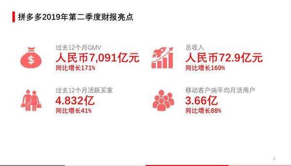 ▲拼多多2019年Q2財(cái)報(bào)顯示，平臺(tái)各項(xiàng)核心數(shù)據(jù)保持強(qiáng)勁增長(zhǎng)。