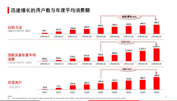 ▲截至2019年6月底，拼多多平臺(tái)年活躍買家數(shù)達(dá)4.832億，同比增長(zhǎng)41%；移動(dòng)客戶端平均月活用戶達(dá)3.66億，同比增長(zhǎng)88%；數(shù)據(jù)顯示拼多多成618獲客王，進(jìn)入新的用戶爆發(fā)周期開始。